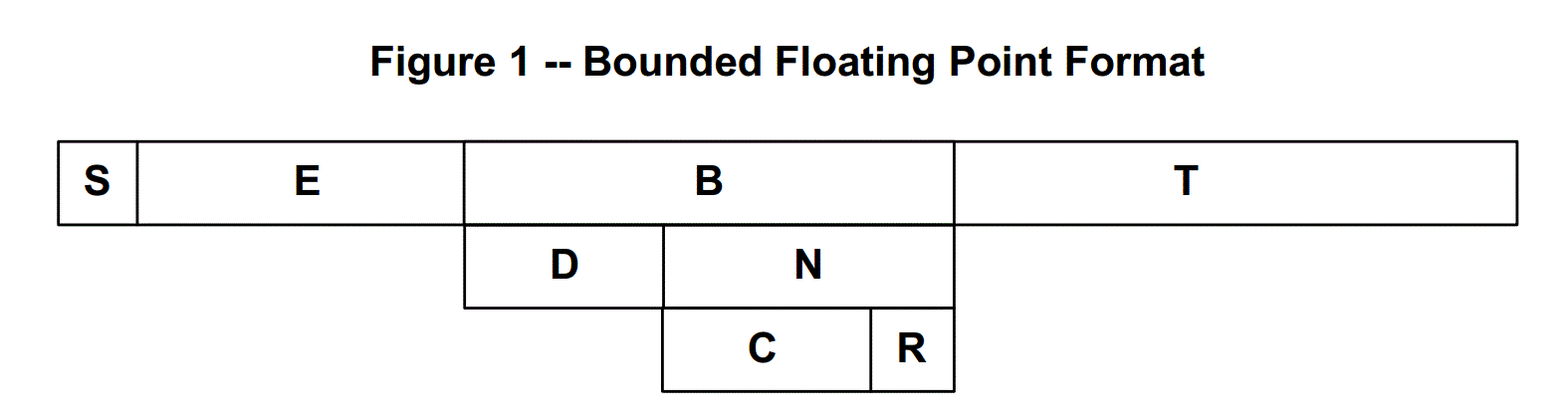 Bounded Floating Point Summary Description